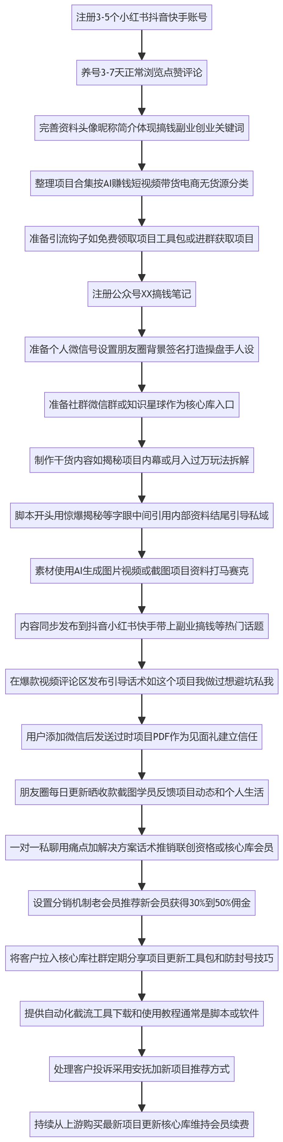 SOP执行流程图